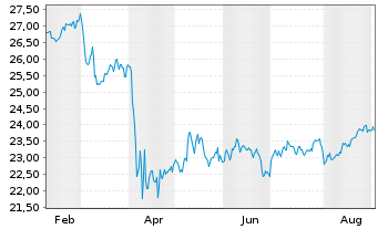 Chart Schwab Str.Tr.-US Divid.Eq.ETF - 1 Year
