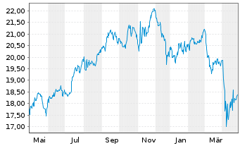 Chart Schwab Strateg.Tr.-US REIT ETF - 1 Year