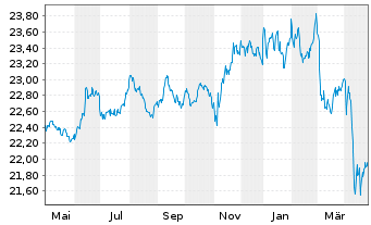 Chart Schwab Strateg.Tr.-I.-T.US Tr. - 1 Jahr