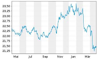 Chart Schwab Strateg.Tr.-Sh.T.US Tr. - 1 an