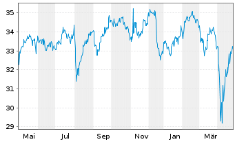 Chart Schwab Strateg.Tr.-Intl SC.Eq. - 1 an