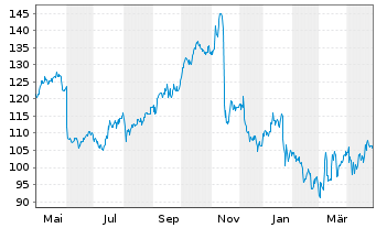 Chart Science Applic.Intl.Corp. - 1 Year