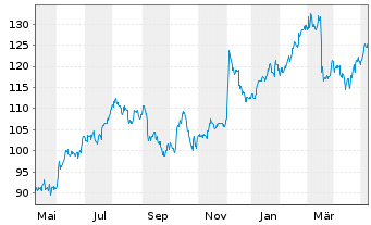 Chart Science Applic.Intl.Corp. - 1 Year