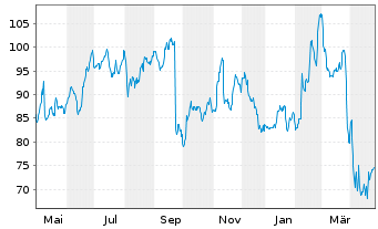 Chart Light & Wonder Inc. - 1 Year