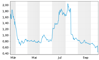 Chart Scienture Holdings Inc. - 1 Year