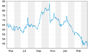 Chart Scotts Miracle Gro Co., The Cl. A - 1 an