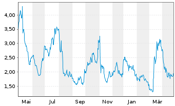 Chart E.W. Scripps Co., The - 1 Year