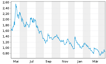 Chart Scynexis Inc. - 1 Year