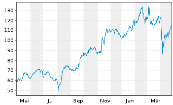 Chart Sea Ltd. Class A (ADRs) - 1 an