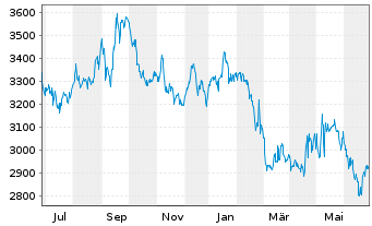 Chart Seaboard Corp. (Del.) - 1 Year