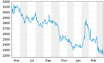 Chart Seaboard Corp. (Del.) - 1 Year