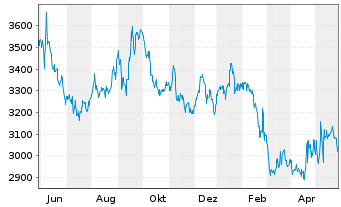 Chart Seaboard Corp. (Del.) - 1 Year