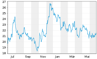 Chart Seacoast Banking Corp. of Fla. - 1 Year