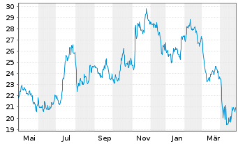 Chart Seacoast Banking Corp. of Fla. - 1 Year