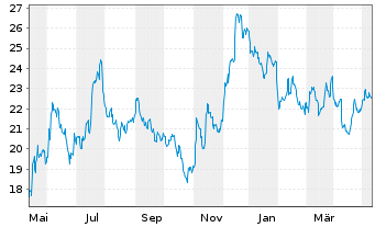 Chart Seacoast Banking Corp. of Fla. - 1 Jahr