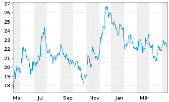 Chart Seacoast Banking Corp. of Fla. - 1 Year