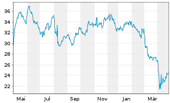 Chart Sealed Air Corp. - 1 Year