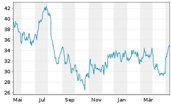 Chart Sealed Air Corp. - 1 Jahr