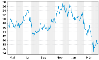 Chart United Parks & Resorts Inc. - 1 an