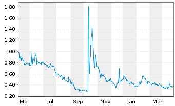 Chart Secoo Holding Ltd. - 1 Jahr