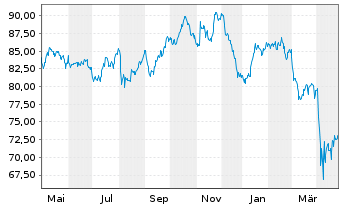 Chart Select Sector SPDR- Materials - 1 Jahr