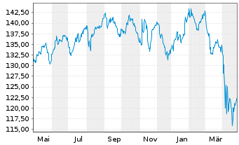 Chart Select Sector SPDR-Health Care - 1 an