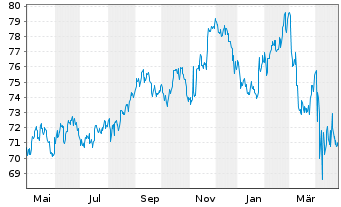 Chart Select Sector SPDR-Consumer S. - 1 Jahr