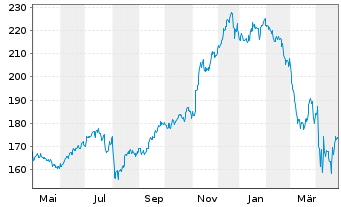 Chart Select Sector SPDR-Consumer D. - 1 an