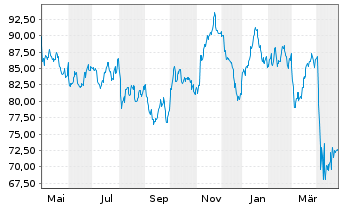 Chart Select Sector SPDR-Energy - 1 an