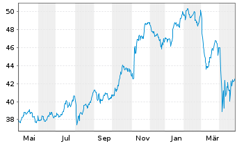 Chart Select Sector SPDR-Financial - 1 an