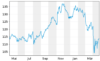 Chart Select Sector SPDR-Industrial - 1 Jahr