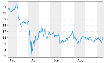 Chart Real Estate Sel.Sector SPDR Fd - 1 Year