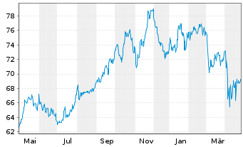 Chart Select Sector SPDR-Utilities - 1 Jahr