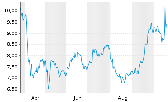 Chart Select Water Solutions Inc. - 1 Year