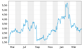 Chart SelectQuote Inc. - 1 Year