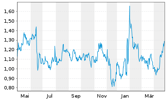 Chart SELLAS Life Sciences Group Inc - 1 an