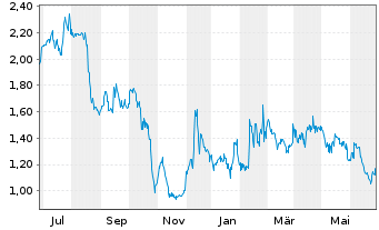 Chart SemiLEDs Corp. - 1 Year