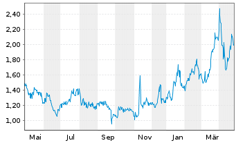 Chart SemiLEDs Corp. - 1 Year