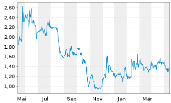 Chart SemiLEDs Corp. - 1 Jahr