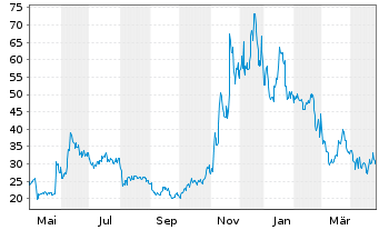 Chart Semler Scientific Inc. - 1 an