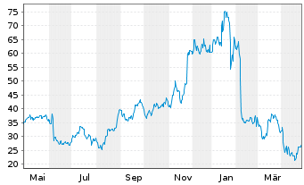 Chart Semtech Corp. - 1 an