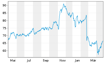 Chart Sempra Energy - 1 Year