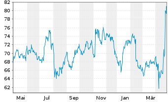 Chart Sensient Technologies Corp. - 1 Year