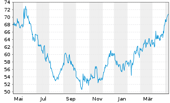 Chart Sensient Technologies Corp. - 1 Year