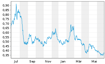 Chart Senseonics Holdings Inc. - 1 Year
