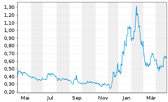 Chart Senseonics Holdings Inc. - 1 Year