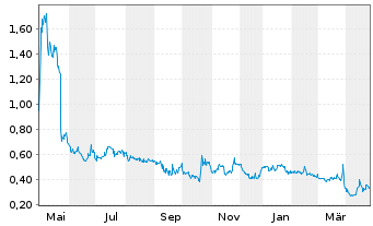 Chart SENSEI BIOTHERAPEUTICS INC. - 1 an