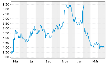 Chart Sensus Healthcare Inc. - 1 Year