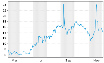 Chart Seres Therapeutics Inc. - 1 Year