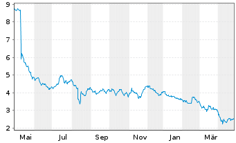 Chart Seritage Growth Properties Shares A - 1 an